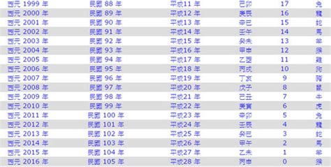 93年是什麼年|1993是民國幾年？1993是什麼生肖？1993幾歲？